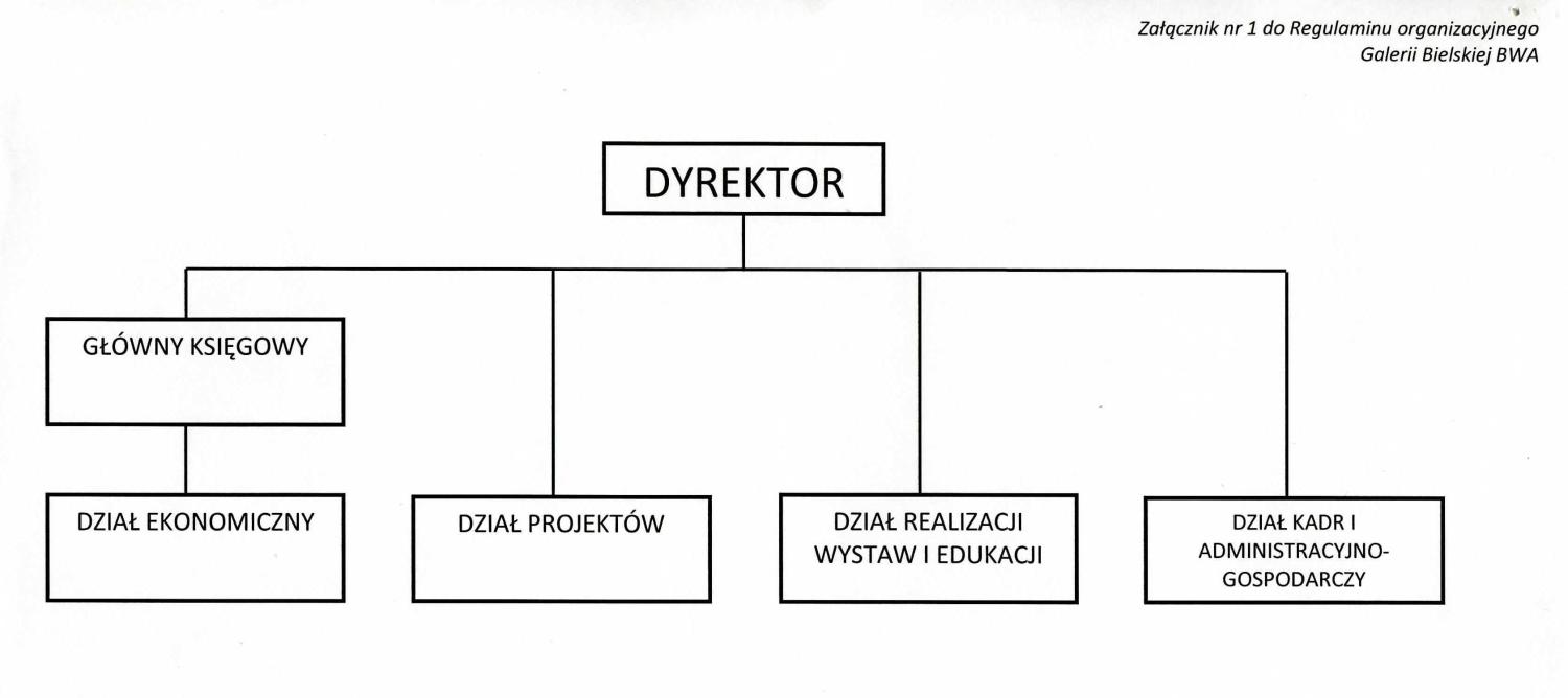 Schemat organizacyjny Galerii Bielskiej BWA